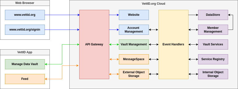VettID Architecture Diagram showing the relationship between VettID Mobile App, VettID Cloud, and Private Data Vault
